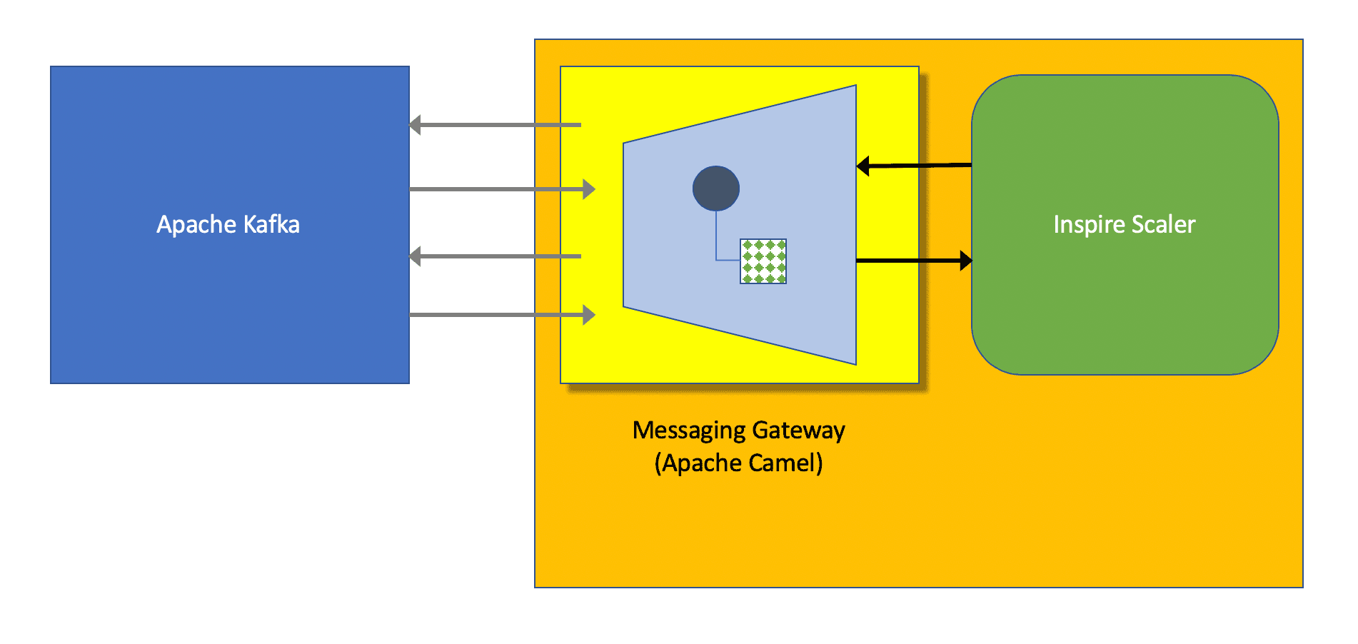 Messaging Gateway pattern